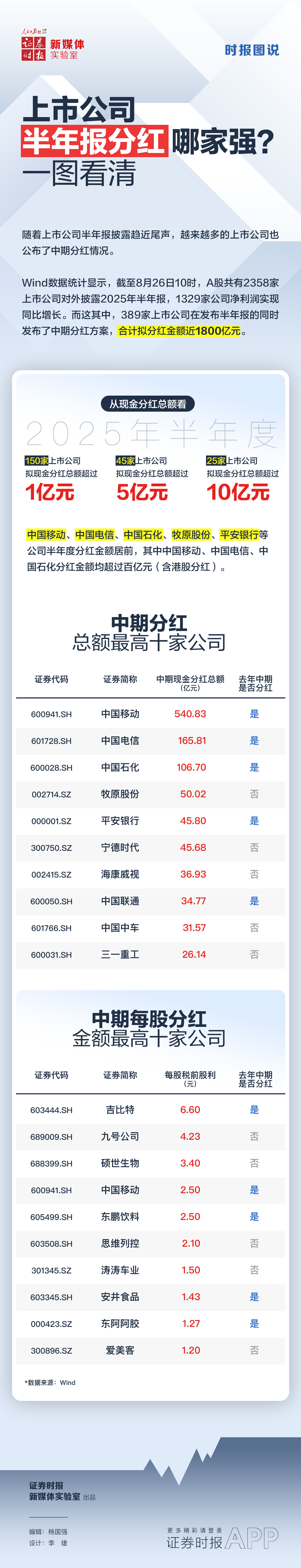 上市公司半年报分红哪家强？一图看清