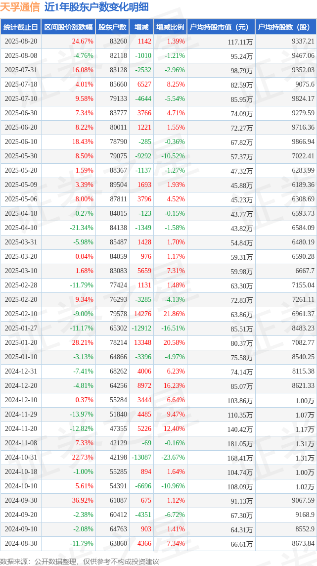 天孚通信(300394)8月20日股东户数8.33万户，较上期增加1.39%
