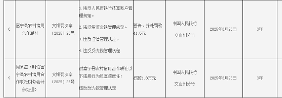 富宁县农村信用合作联社被罚41.5万元：因违反人民币银行结算账户管理规定等