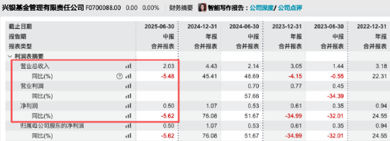 兴银基金中期业绩承压：上半年营收2.03亿元，净利0.5亿元，营收净利同比“双降”超5%