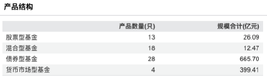 兴银基金中期业绩承压：上半年营收2.03亿元，净利0.5亿元，营收净利同比“双降”超5%