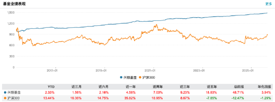 兴银基金中期业绩承压：上半年营收2.03亿元，净利0.5亿元，营收净利同比“双降”超5%