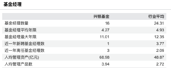 兴银基金中期业绩承压：上半年营收2.03亿元，净利0.5亿元，营收净利同比“双降”超5%