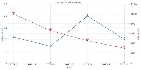 传SHEIN将全球总部从新加坡迁回中国，“超快时尚模式”失血？