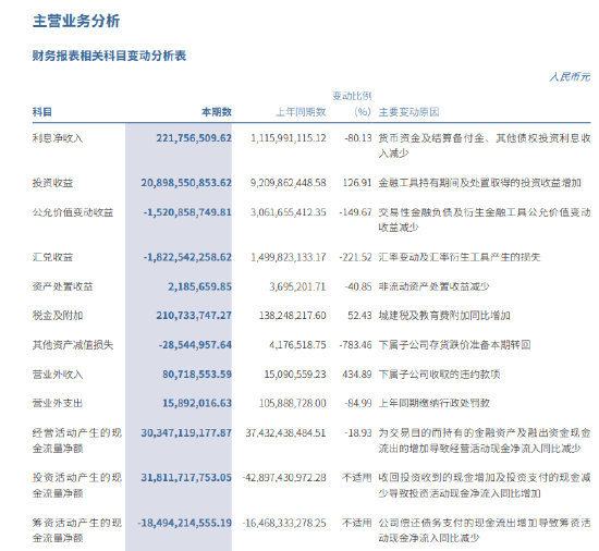 中信证券史上最强中报暗流涌动：罚单大户、衍生品巨亏147亿元