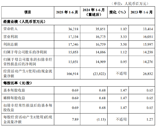 北京银行：上半年归母净利润150.53亿元，同比增长1.12%