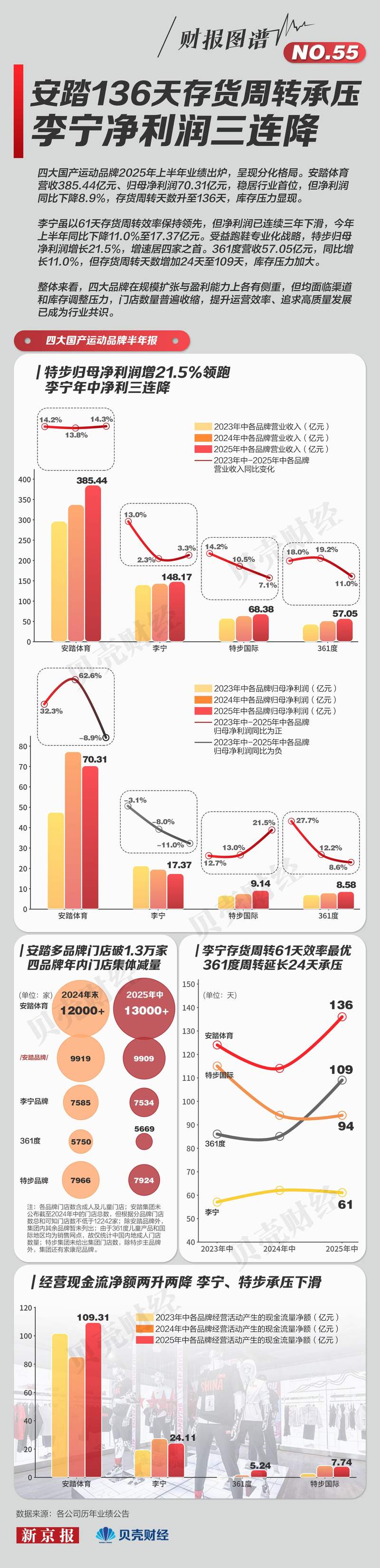 安踏136天存货周转承压 李宁净利润三连降