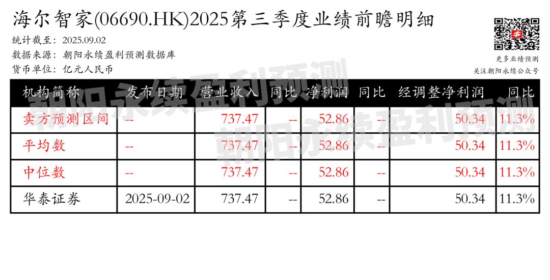 海尔智家：预测第三季度营业收入737.47亿元