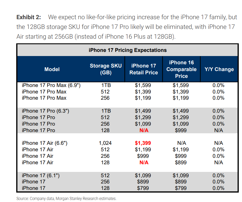 七年来首次温和涨价？大摩：下周的苹果发布会，所有目光聚焦iPhone 17定价
