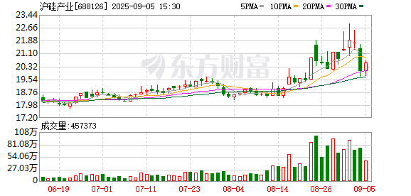 沪硅产业拟重大资产重组！南向资金爆买2股