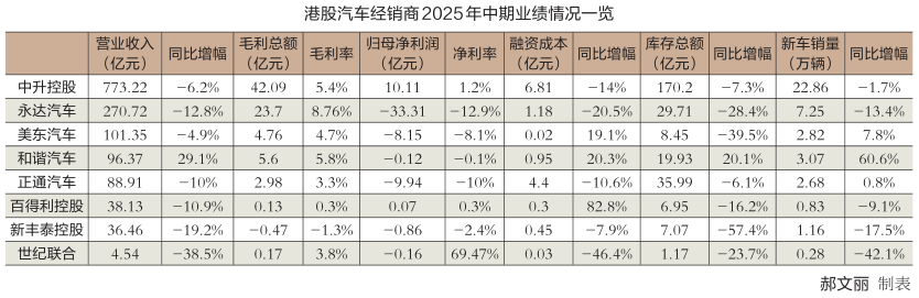 跌麻了的港股经销商靠什么“逆天改命”