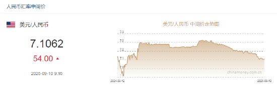 人民币兑美元中间价报7.1062，下调54点