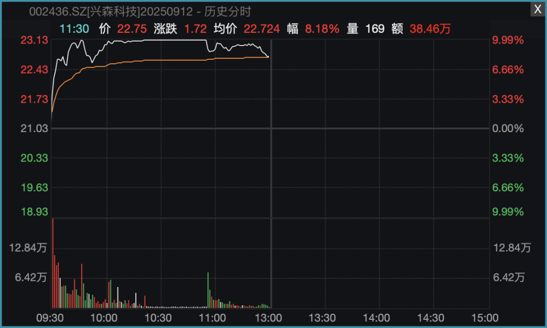 A股多个指数，阶段性新高！机器人赛道，全线大爆发！
