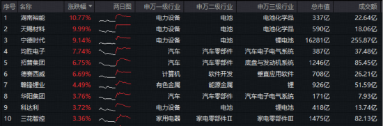 宁德时代大涨9%创新高！新能源政策利好+固态电池技术创新，智能电动车ETF（516380）上探4.6%创3年新高