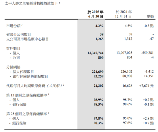 尹兆君加速分红险转型，太平人寿半年减少近56万个客户