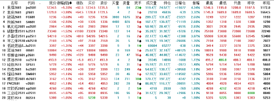午评|国内期货主力合约涨多跌少 焦煤涨超5%