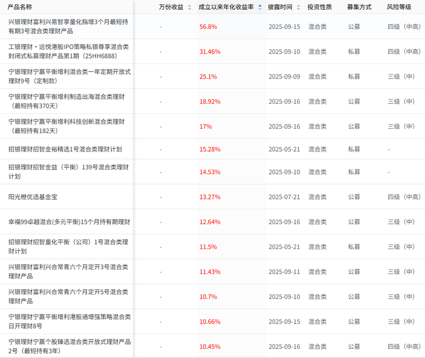 银行理财观察 | A股带火“爆款”理财，年化收益达67.78%，混合类优势凸显