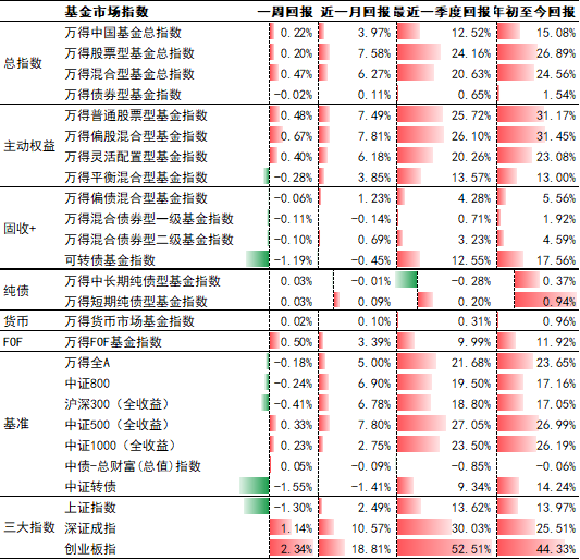 基金研究周报：美股新高，黄金续涨（9.15-9.19）