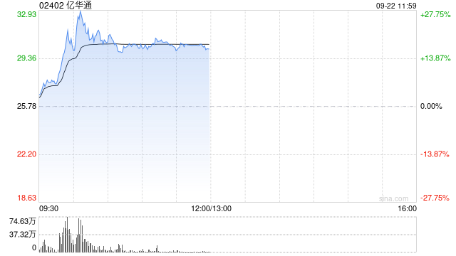 亿华通早盘涨逾20% 携手丰田汽车成立燃料电池公司