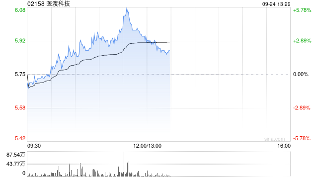 医渡科技盘中涨超5% 中标SMR001滴眼液III期临床研究项目