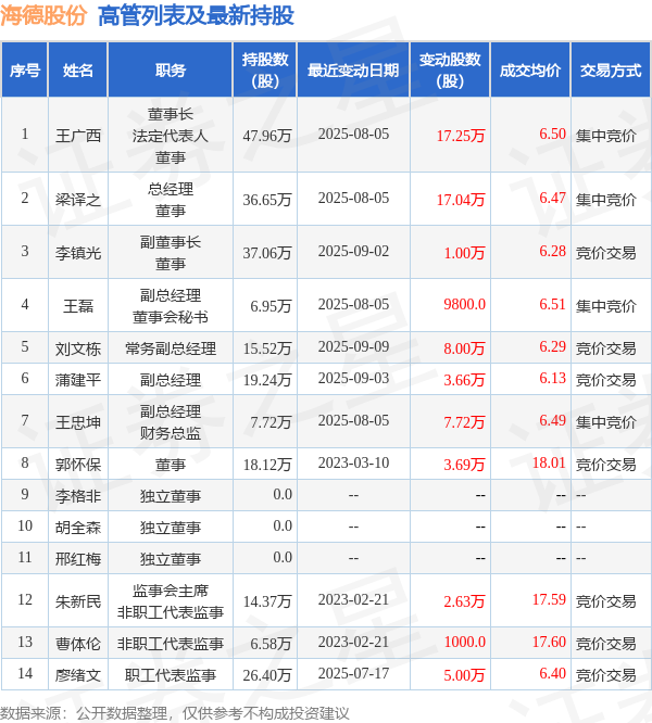 海德股份：9月24日高管廖绪文增持股份合计5万股