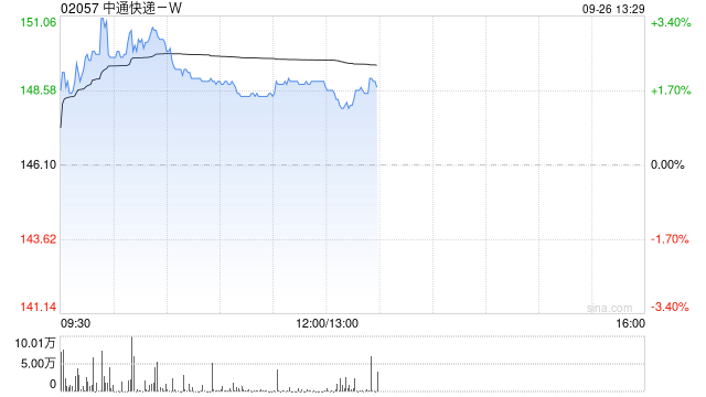 中通快递-W于9月25日斥资759.97万美元回购39.57万股