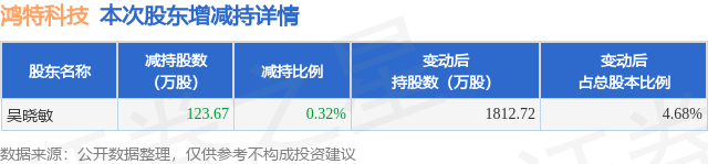 9月29日鸿特科技发布公告，股东减持123.67万股