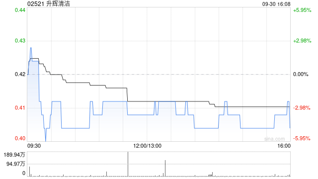 升辉清洁遭Sunrise Cleanness Investment Holdings Limited减持3337.5万股 每股均价约0.342港元