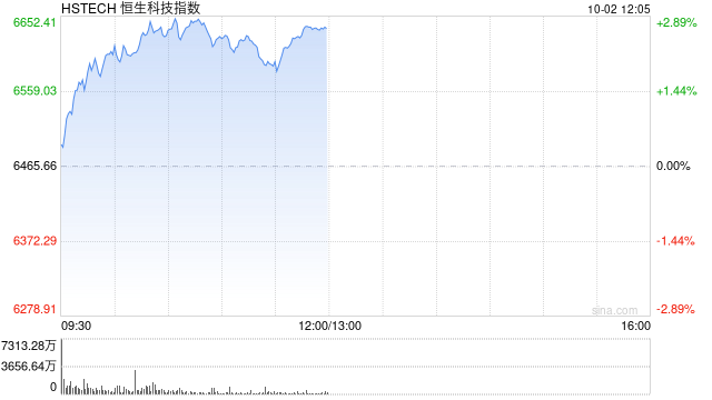 港股涨幅持续扩大，恒生科技指数涨超2%，快手涨超6%