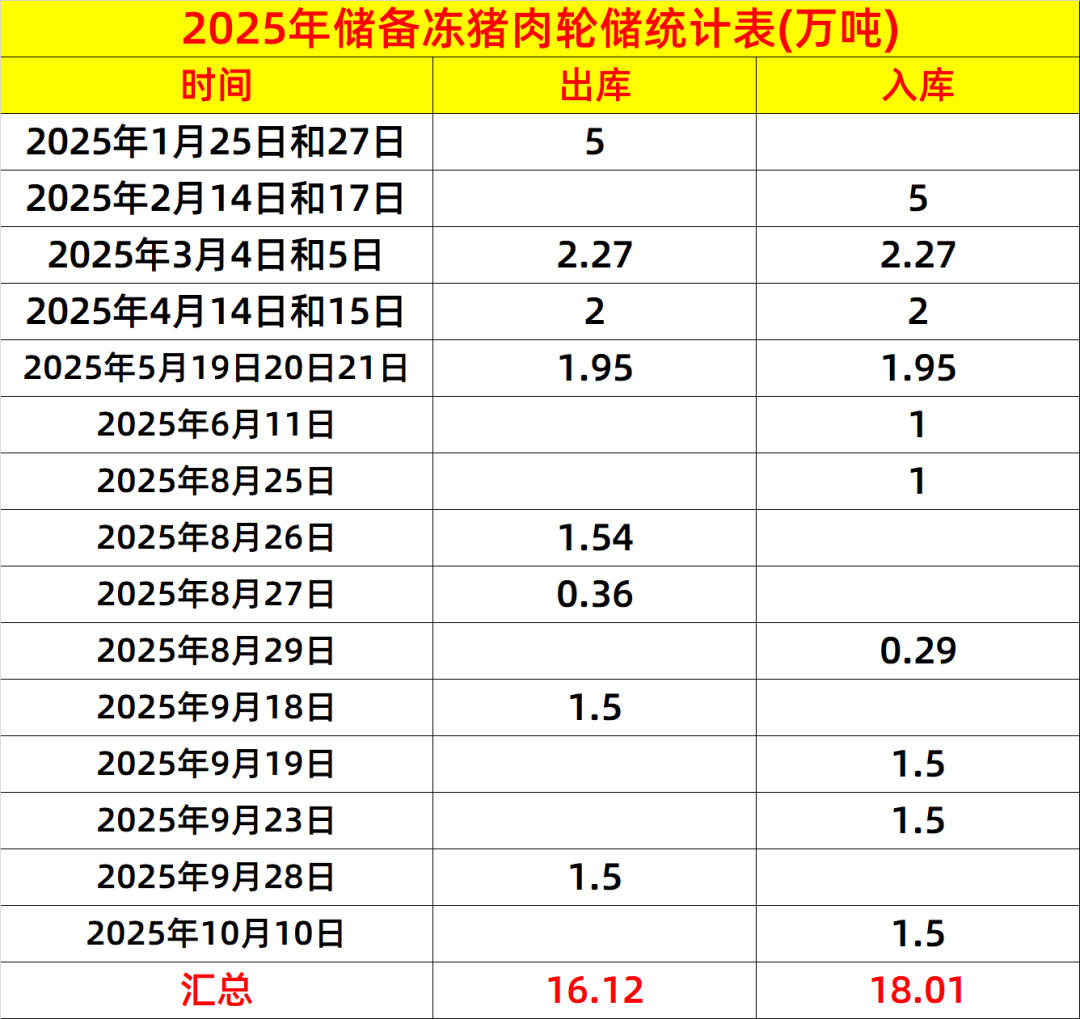 10月10日将竞价交易收储1.5万吨冻猪肉