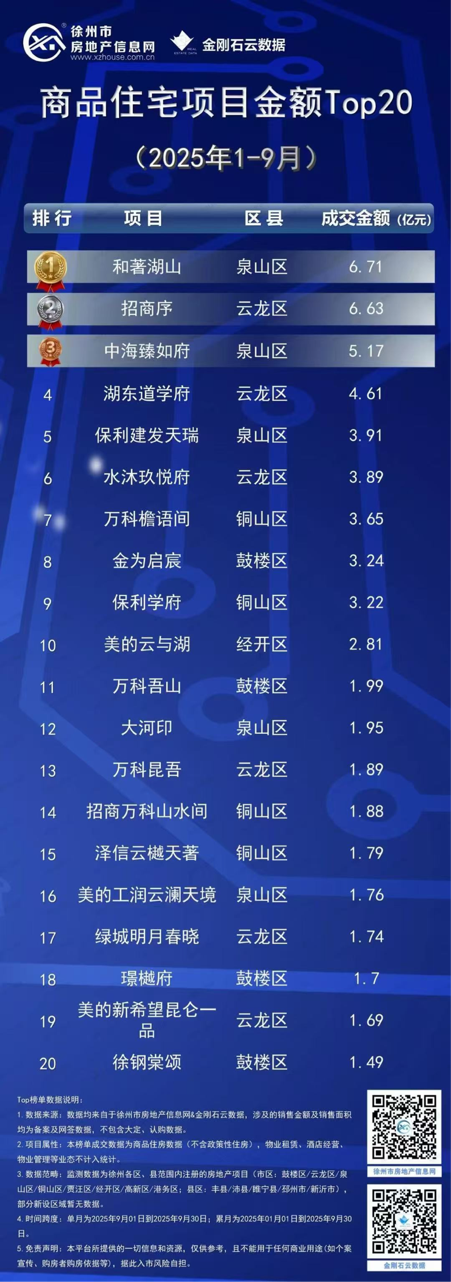 美的置业稳居2025年1-9月徐州商品房流量榜、商品住宅流量榜“双榜首”