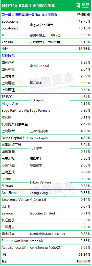 诚益生物-B，递交IPO招股书，拟赴香港上市，富瑞金融、美银、中金公司独家保荐