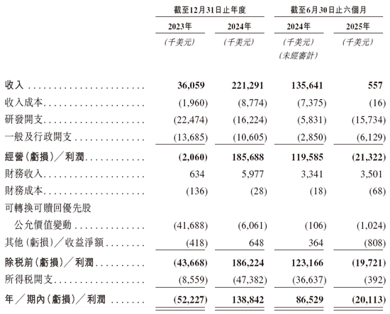 诚益生物-B，递交IPO招股书，拟赴香港上市，富瑞金融、美银、中金公司独家保荐