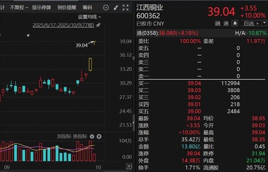 双双涨停！000630、600362，摊牌了：“阴极铜和黄金的市场价格累计涨幅较大”！