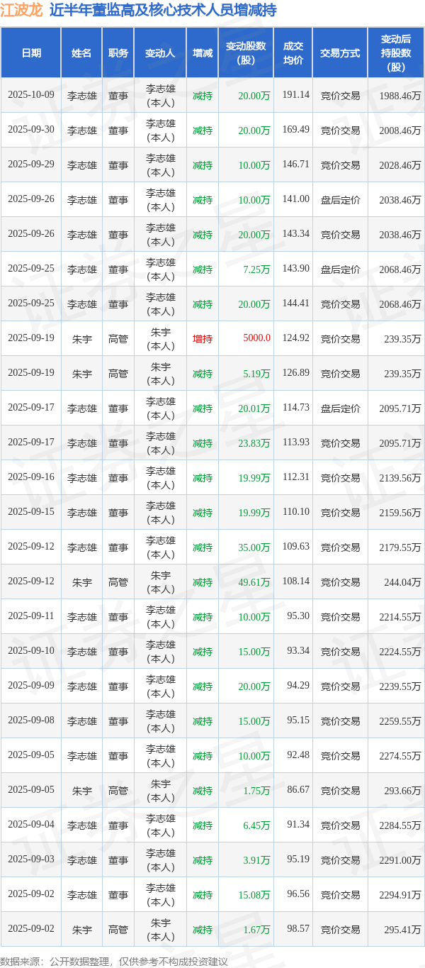 江波龙：10月9日高管李志雄减持股份合计20万股