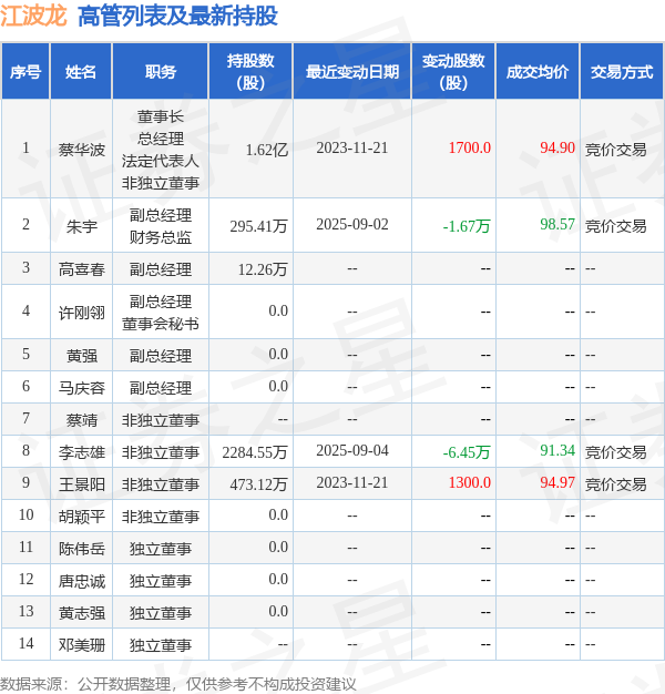 江波龙：10月9日高管李志雄减持股份合计20万股