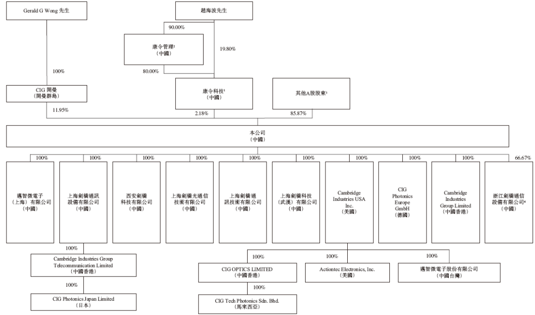 剑桥科技，通过港交所聆讯，或很快香港上市
