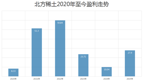 2000亿稀土龙头北方稀土收警示函，年内涨幅超170%