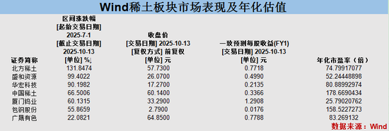 2000亿稀土龙头北方稀土收警示函，年内涨幅超170%