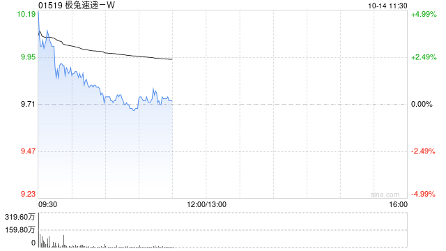 极兔速递-W盘中涨超3% 第三季度实现包裹量增长23.1%