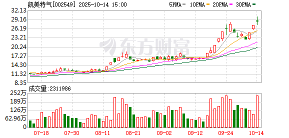 凯美特气：公司将于2025年10月30日披露《2025年第三季度报告》
