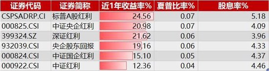 红利资产大反攻！标普红利ETF（562060）续创新高，资金狂涌超1亿元