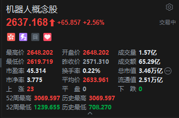 港股机器人概念股集体上攻 三花智控涨超8% 人形机器人将有望迎来布局时机