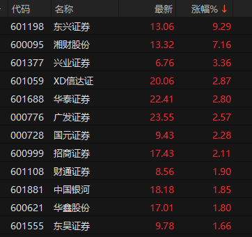券商股异动!什么信号?