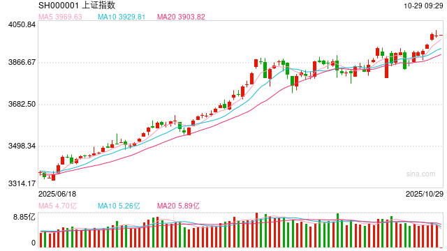 沪指冲击4000点,哪些板块有潜力?