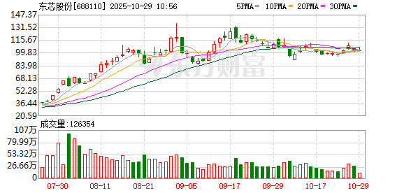 东芯股份第三季度亏损3522万元 东芯股份第三季度亏损3522万元