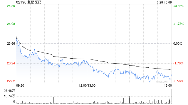 群益证券：维持复星医药“买进”评级 目标价26.5港元