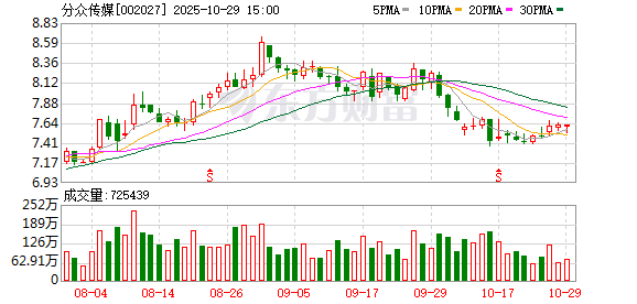 分众传媒前三季度净利同比增长6.87% 三季度拟每股分红0.05元