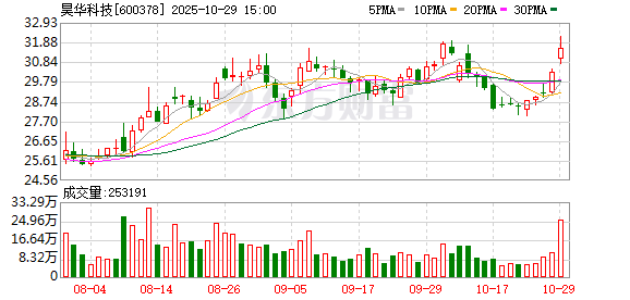 昊华科技：2025年第三季度归属于上市公司股东的净利润同比增长84.30%