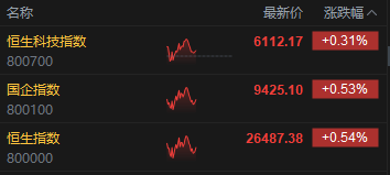 午评:港股恒指涨0.54% 科指涨0.31% 黄金股普涨 煤炭股、锂电池股走强